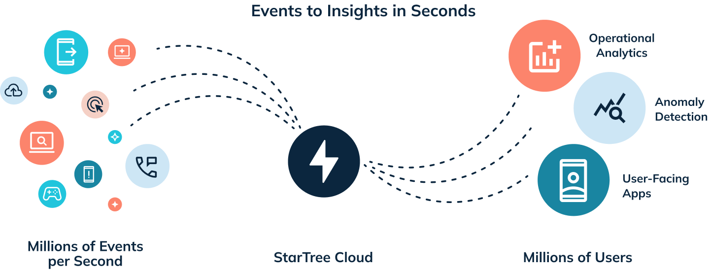 Moving from events to insights in seconds with StarTree Cloud