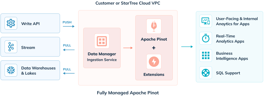 Fully Managed Apache Pinot