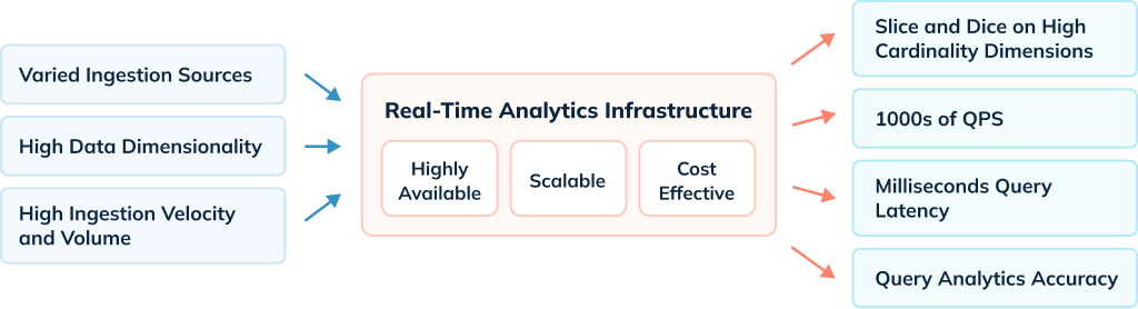 Challenges within the real-time analytics infrastructure
