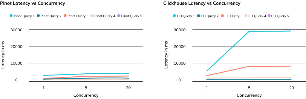 Apache Pinot maintains low p99 latency for every query type even with increased load