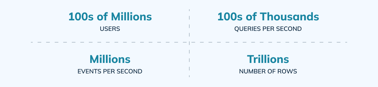 LinkedIn business metrics at the start of Apache Pinot