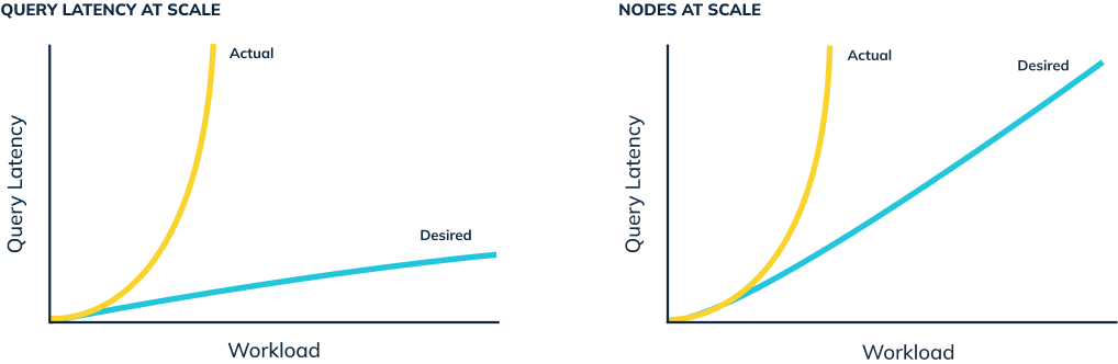 Graph of LinkedIn’s actual versus desired query latency and nodes at scale