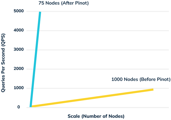 LinkedIn nodes before and after Apache Pinot