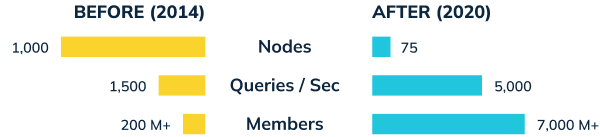 LinkedIn nodes, queries, and members before 2014 and after 2020