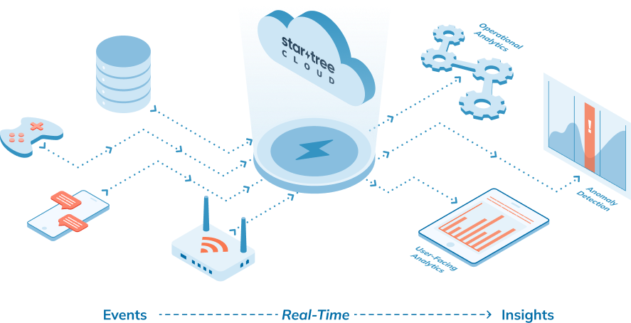 StarTree Cloud turning events into real-time insights