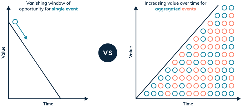 The value of data over time