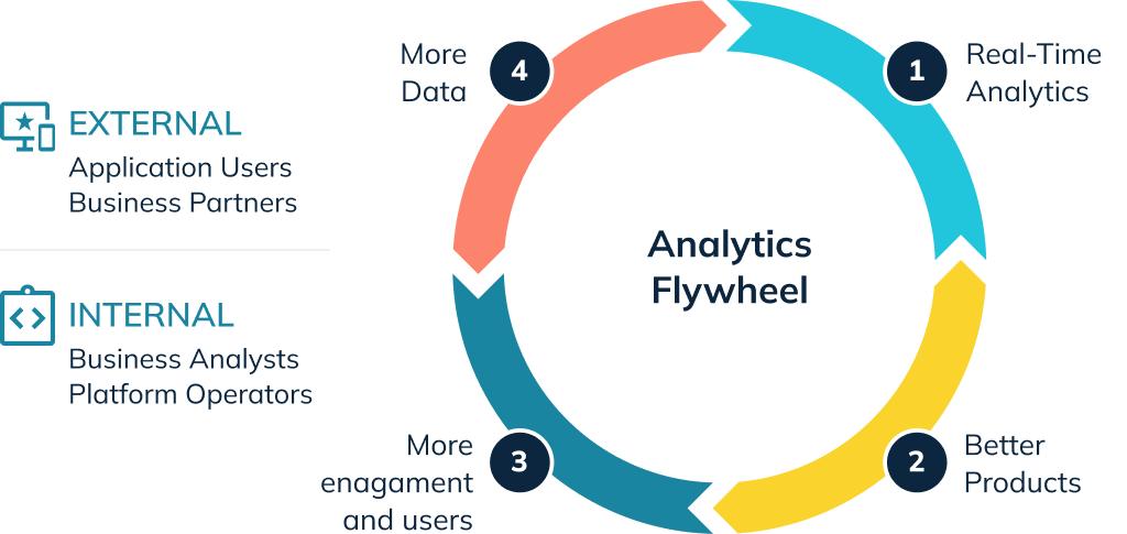 Analytics flywheel showcasing internal and external stakeholders
