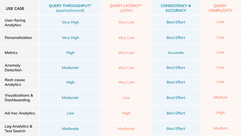 StarTree Cloud use cases and the associated query throughput, latency, consistency and accuracy, and complexity