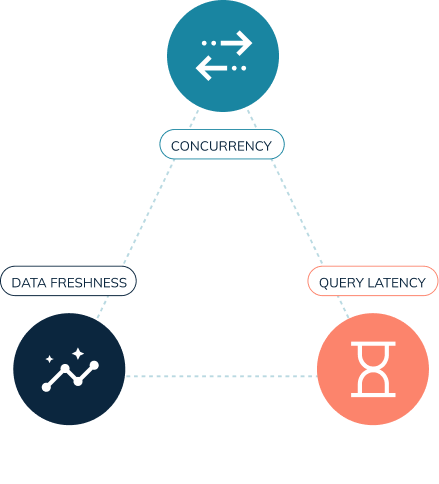 Apache Pinot data freshness, concurrency, and query latency triangulated