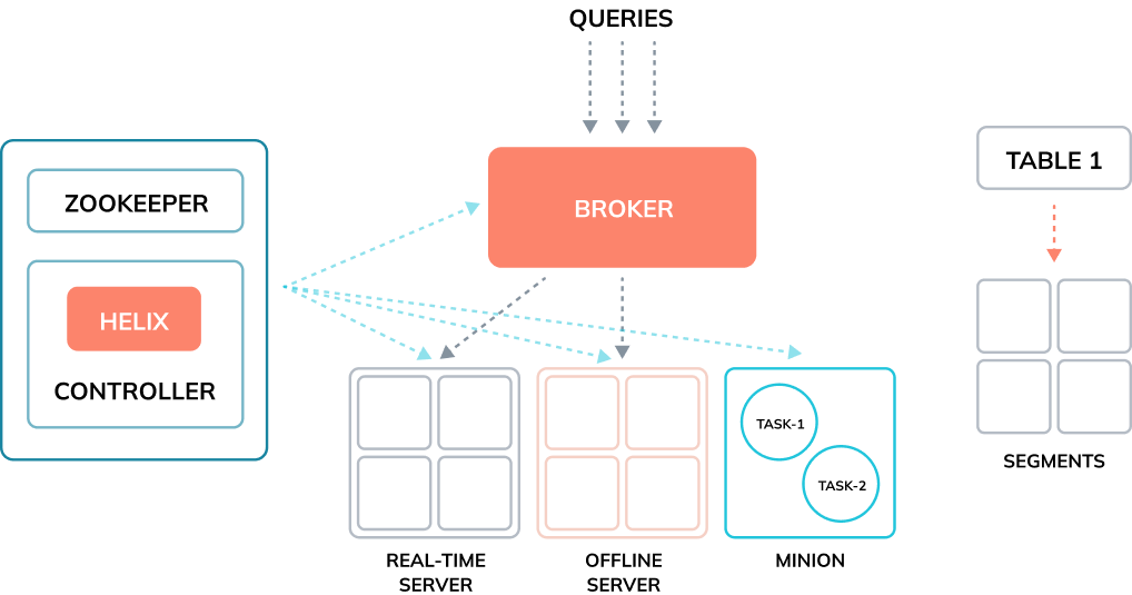 Components of an Apache Pinot cluster