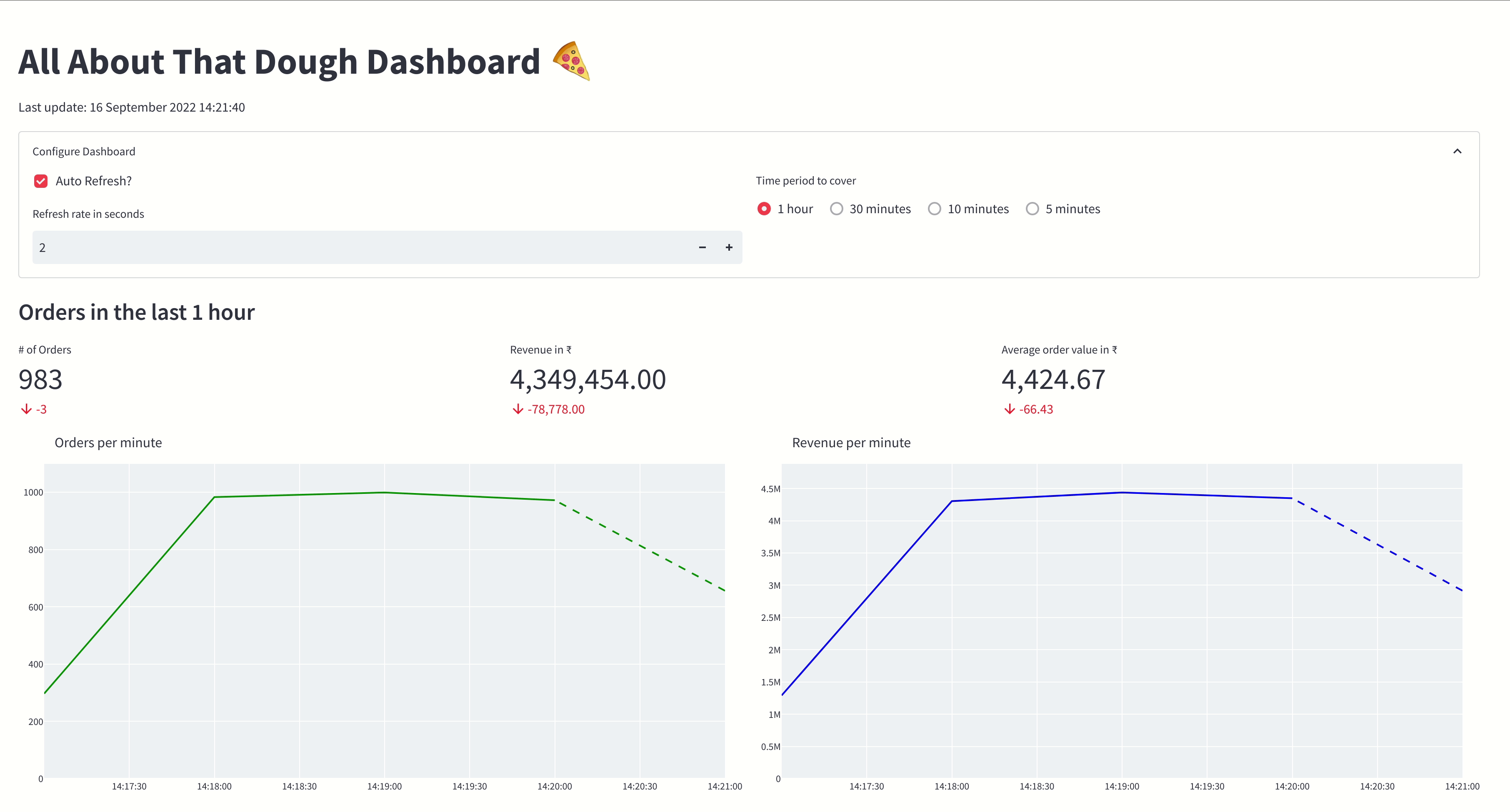 All About That Dough sample dashboard