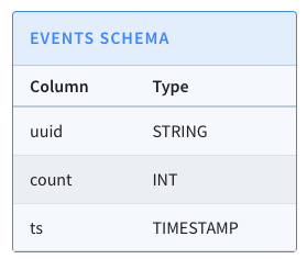 Events schema table