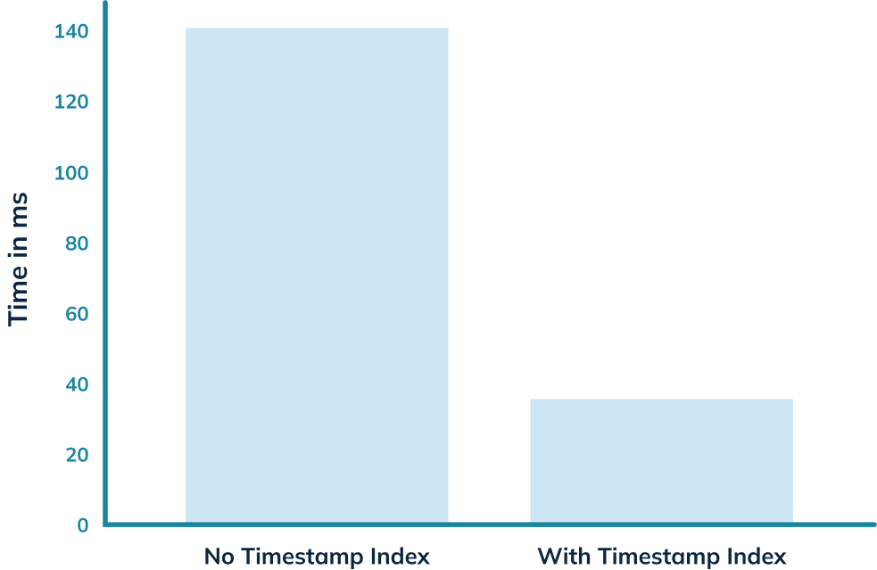 Time in milliseconds with and without timestamp indexes bar chart