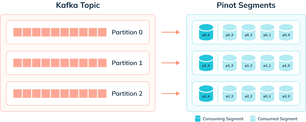 Apache pinot 0.11 Real Time Data Ingestion