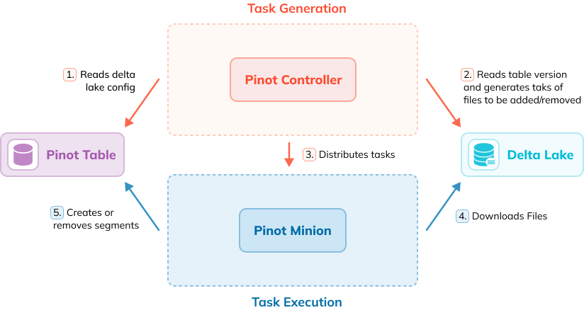 Diagram of how StarTree’s DeltaConnector for Apache Pinot and Delta Lake works