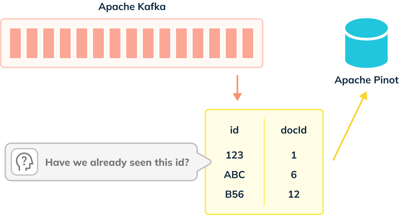 Events ingested from a streaming platform into Apache Pinot using the deduplication feature