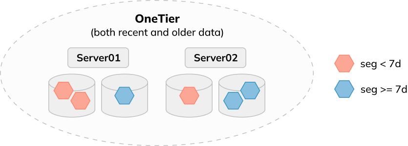 Improved multi volume storage in Apache Pinot 0.11