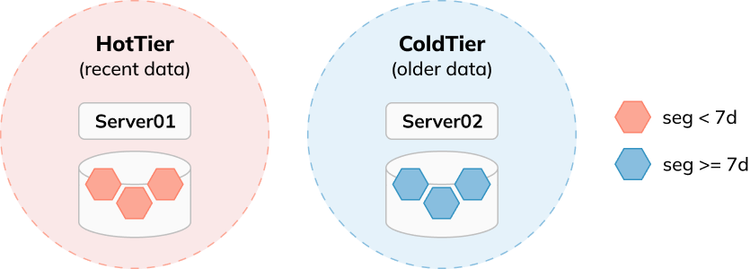 Apache Pinot sample storage tiers