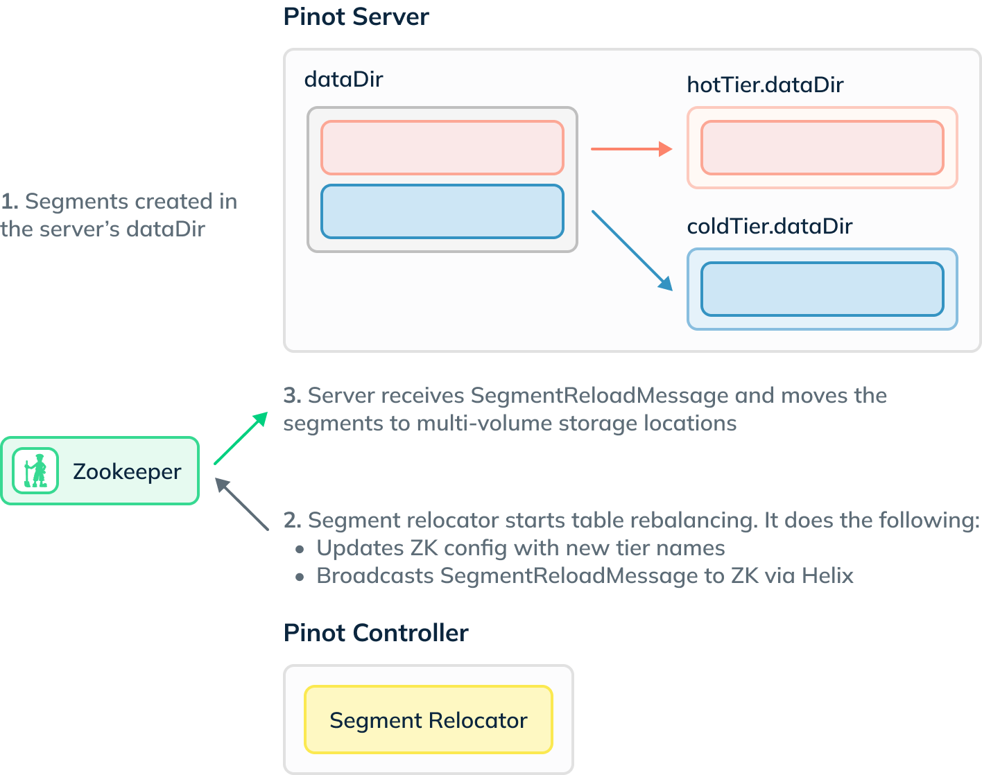 How segments find their way into multi volume storage