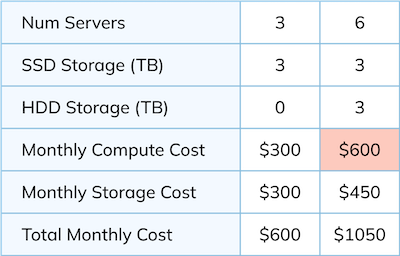 Sample wasteful cost to compute