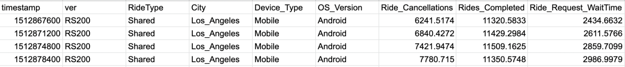 Sample dataset for how to automate monitoring for rideshare booking metrics in StarTree ThirdEye