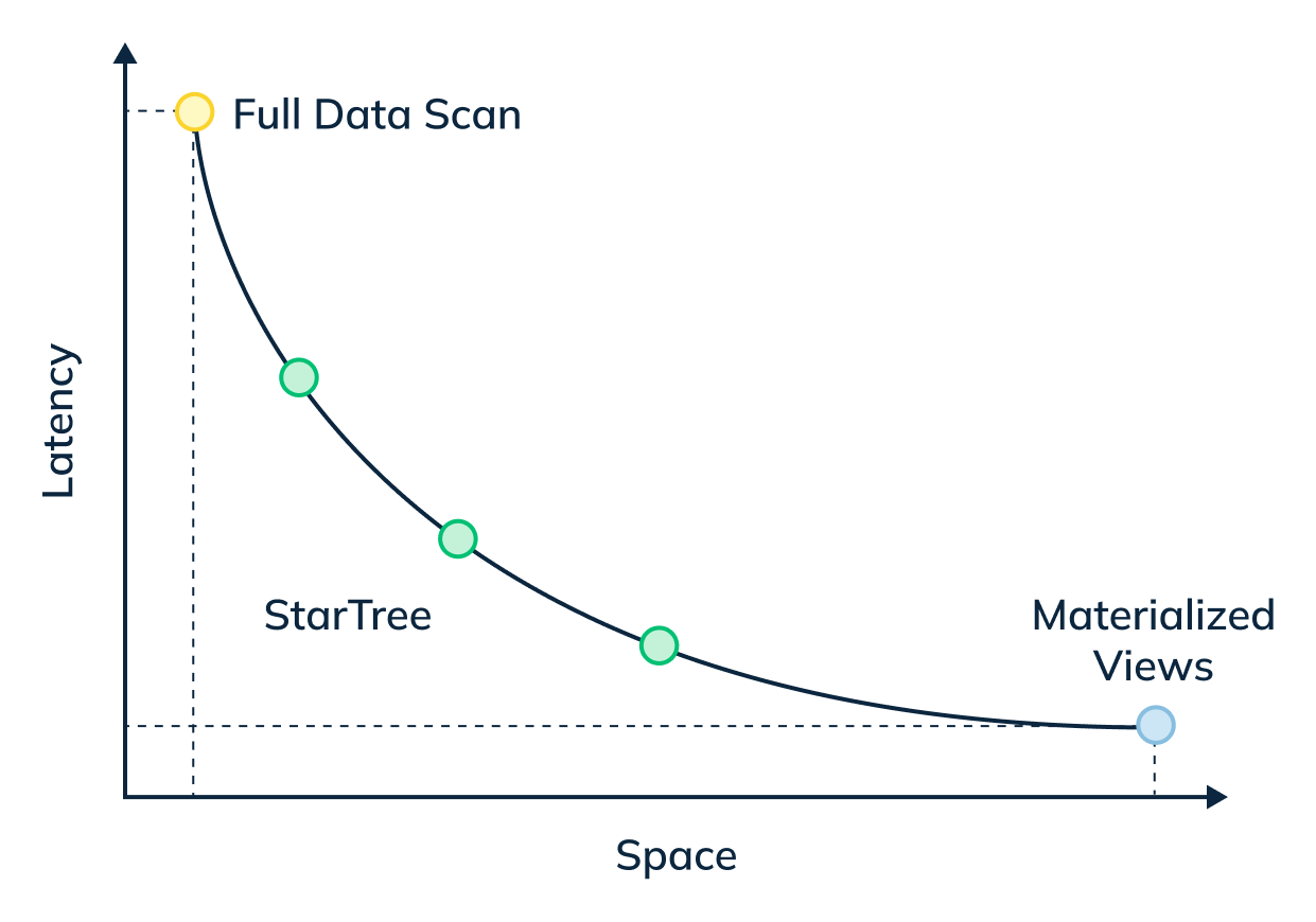 Star-Tree Index Space-Time Tradeoff Graph