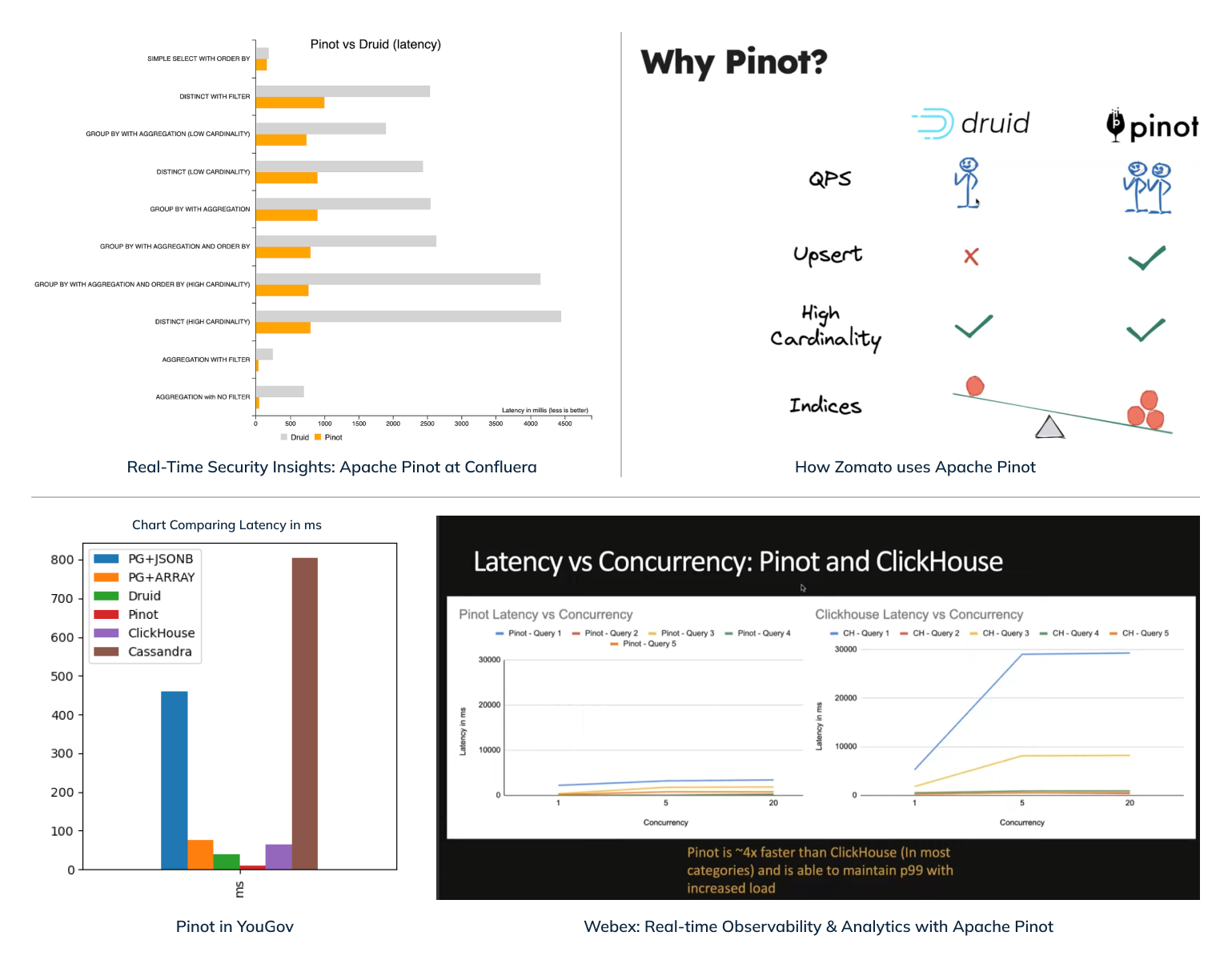 Query Performance Benchmark Graphs