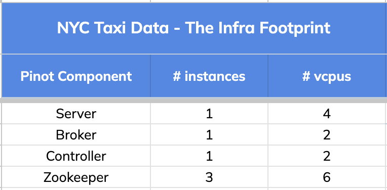NYC Taxi Data - chart of the infra footprint with Pinot components, number of instances, and number of vcpus