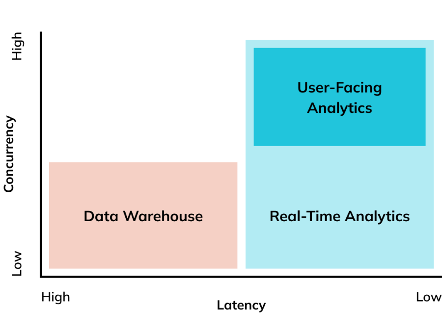Real-time analytics capabilities vs. user-facing analytics capabilities