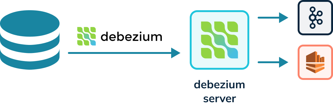 Diagram showing a Debezium connector reading the WAL and writing to a Debezium server