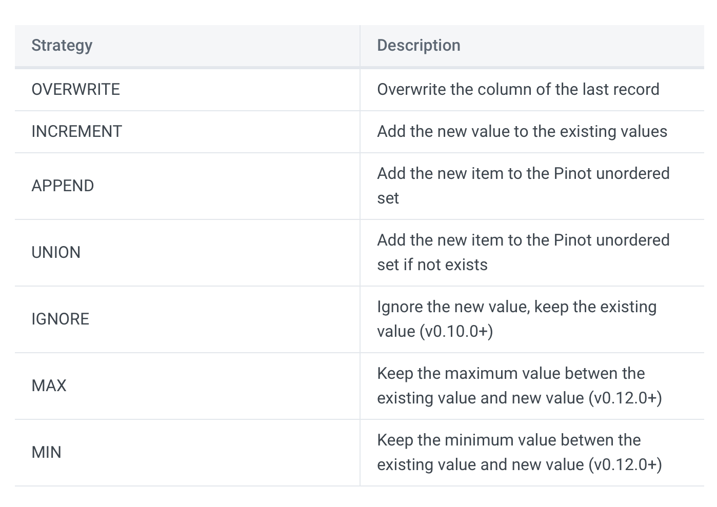 Table describing the strategy and descriptions of stream ingestion with upsert