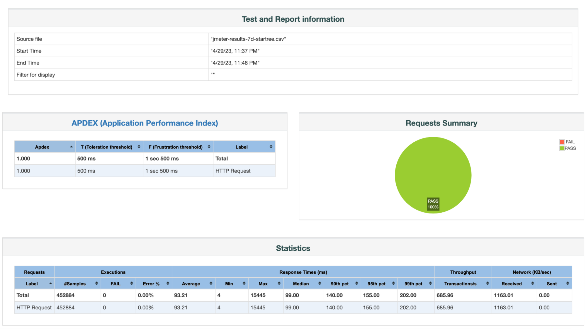 JMeter report with test and report information, APDEX, Requests Summary, and Statistics for 64 concurrent threads