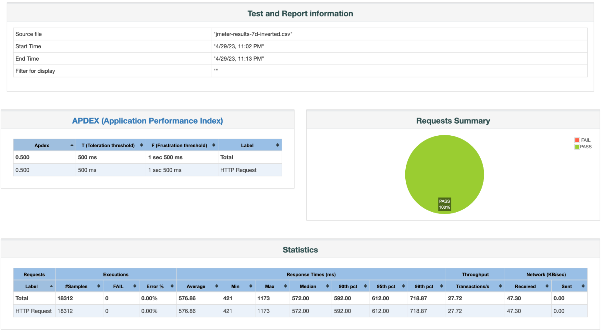 JMeter report with test and report information, APDEX, R for 16 concurrent threadsequests Summary, and Statistics