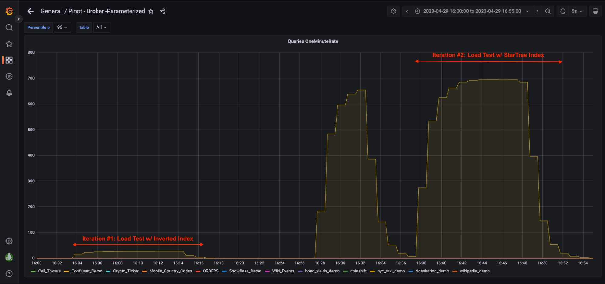 Graph displaying 25x increase in throughput