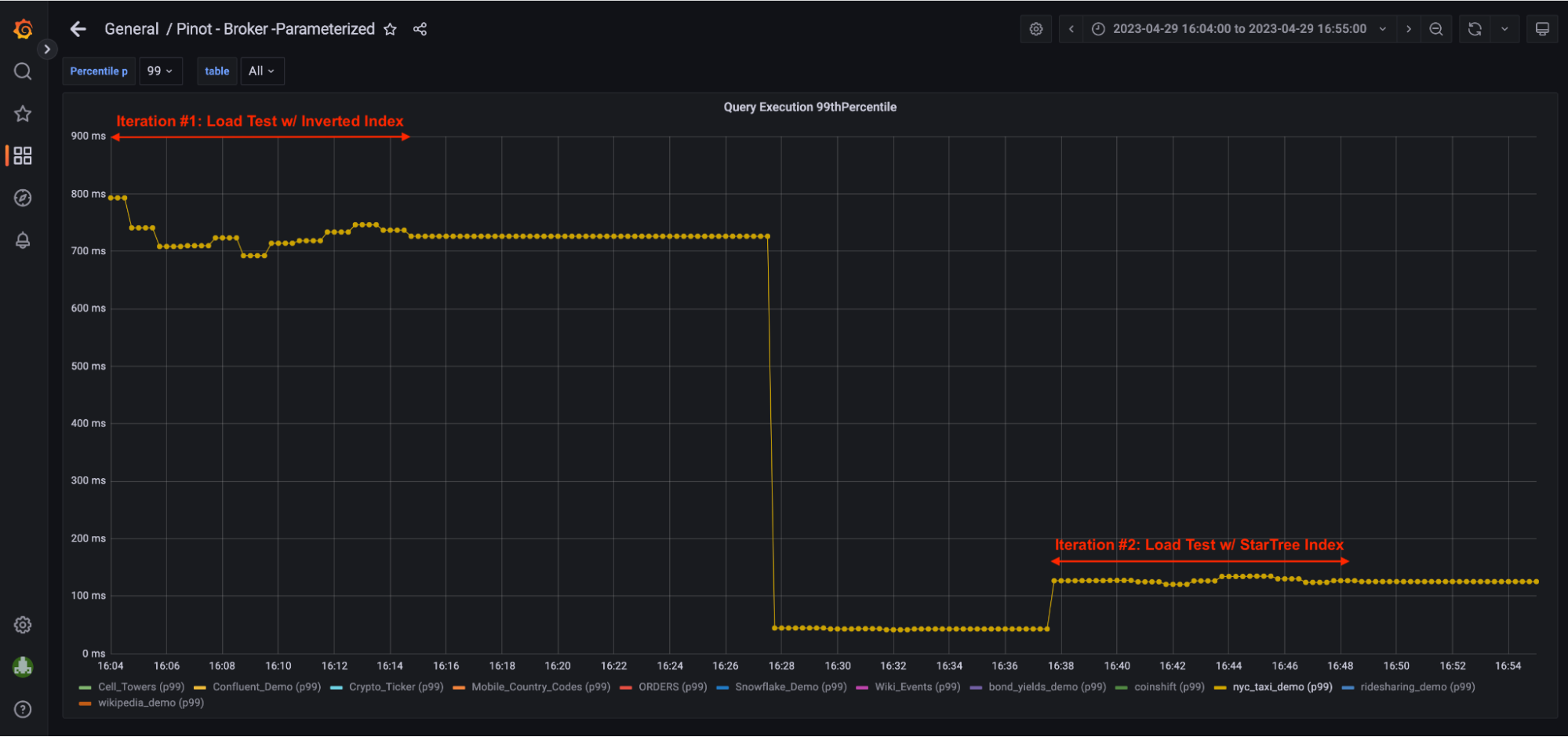Graph showing 72% reduction in p99 latency