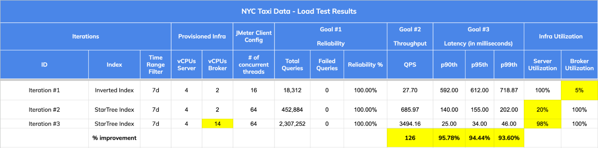 NYC Taxi data load test results chart