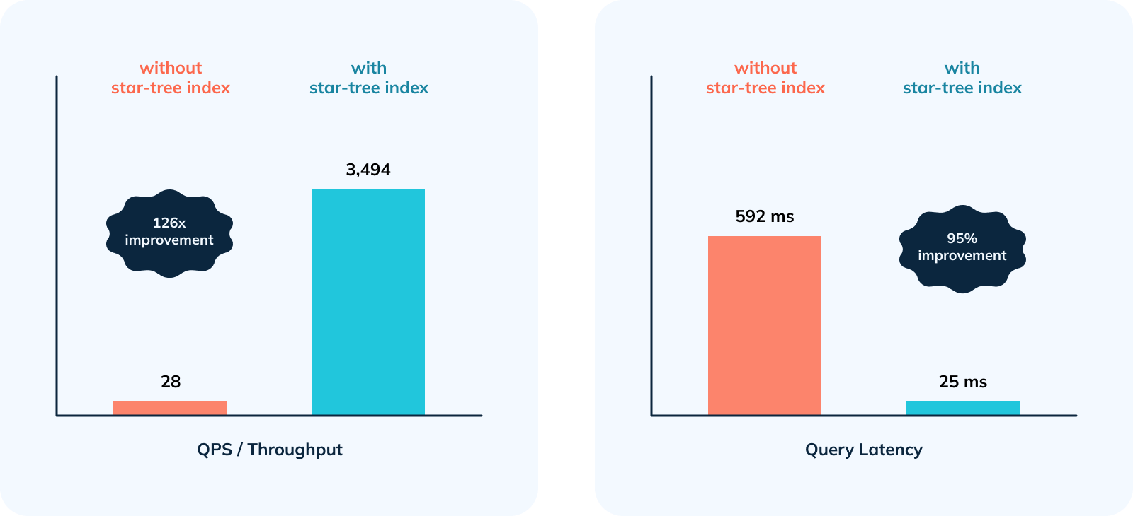 Graph comparing qps and query latency with and without star-tree index