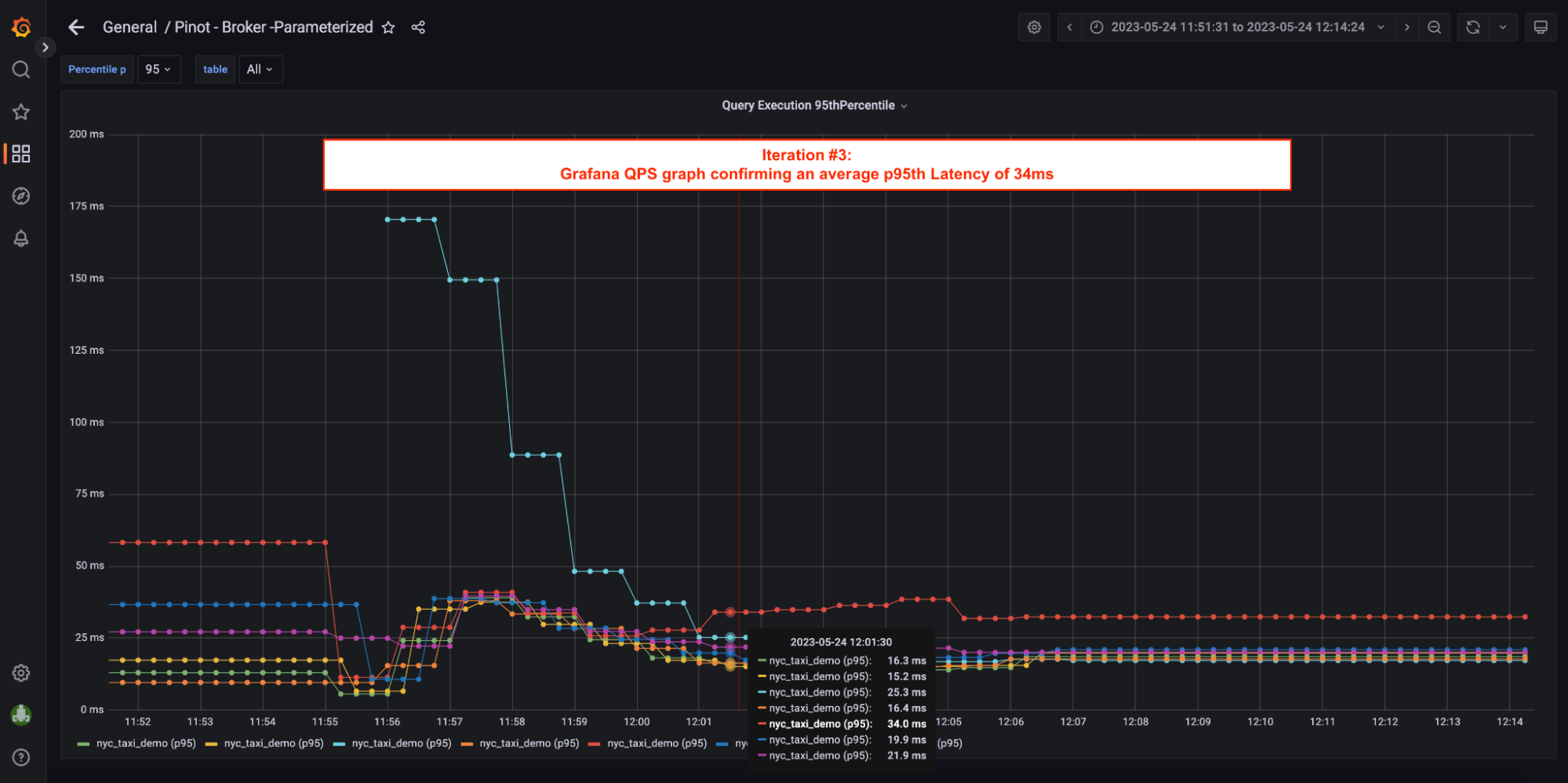 Load test results summary p95th latency