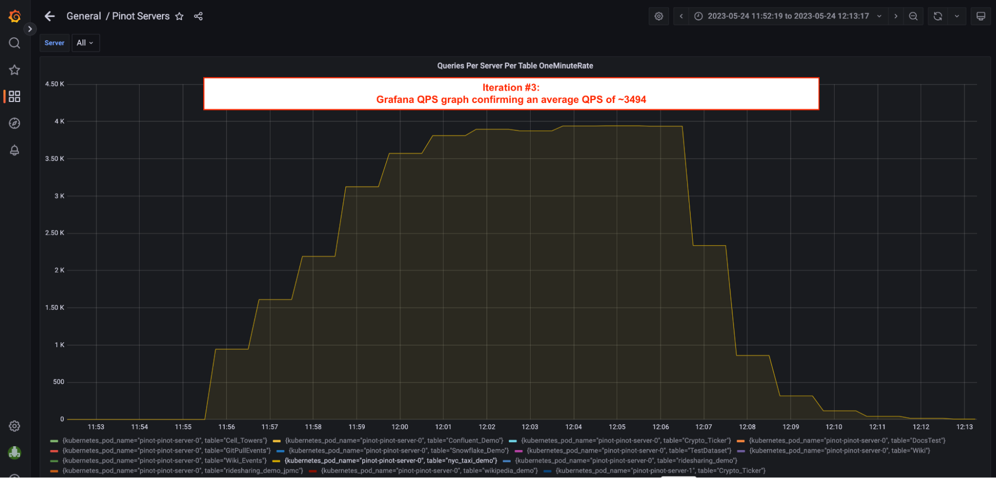 Load test results throughput