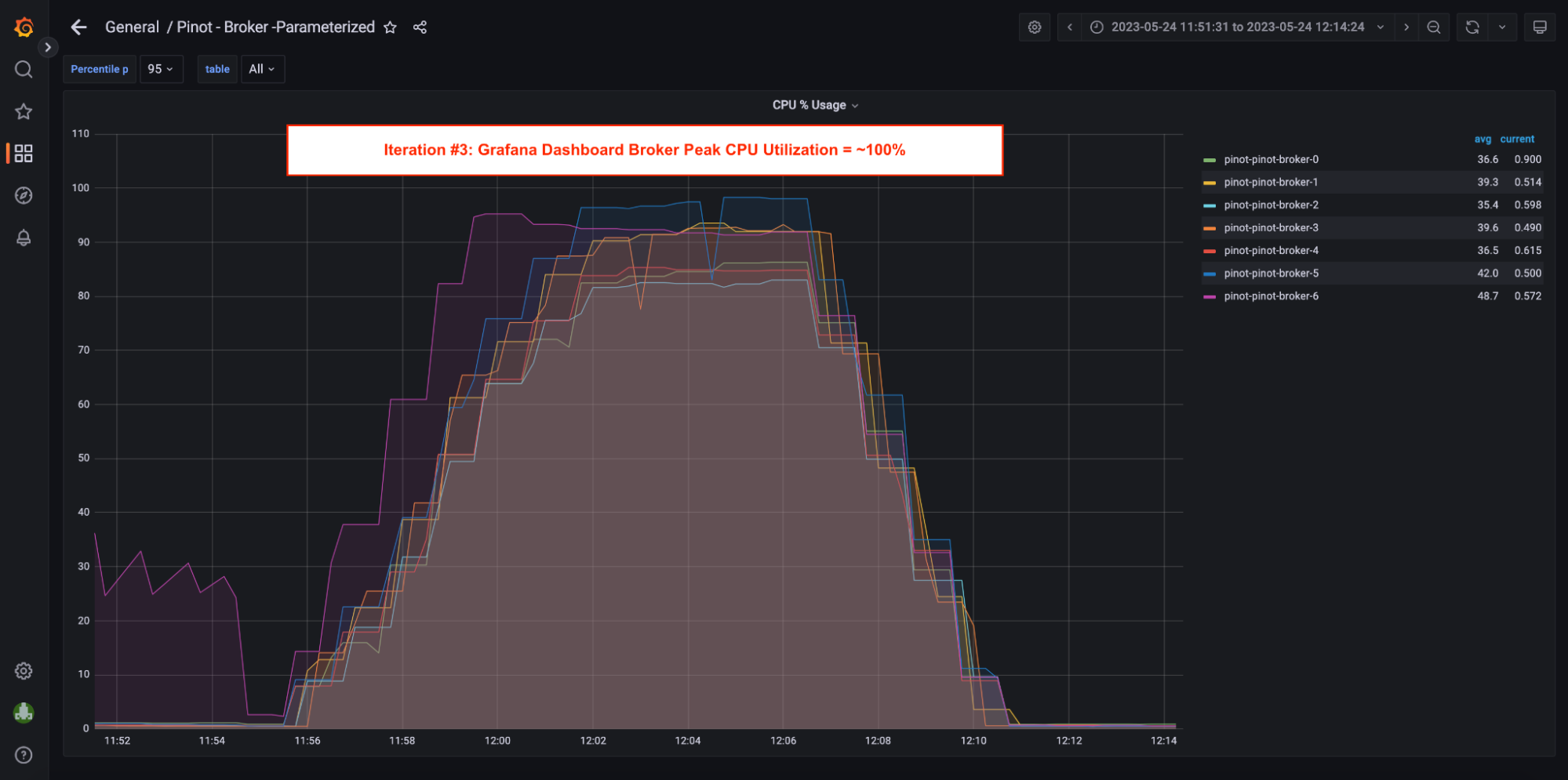 Grafana dashboard broker peak cpu utilization