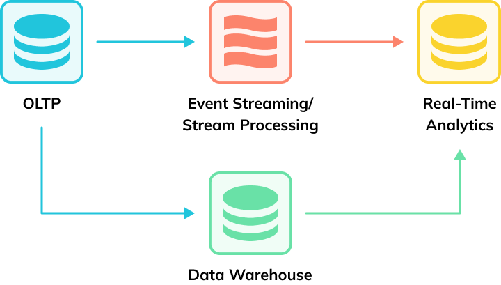 employing real-time analytics side-by-side with their real-time transactional database systems