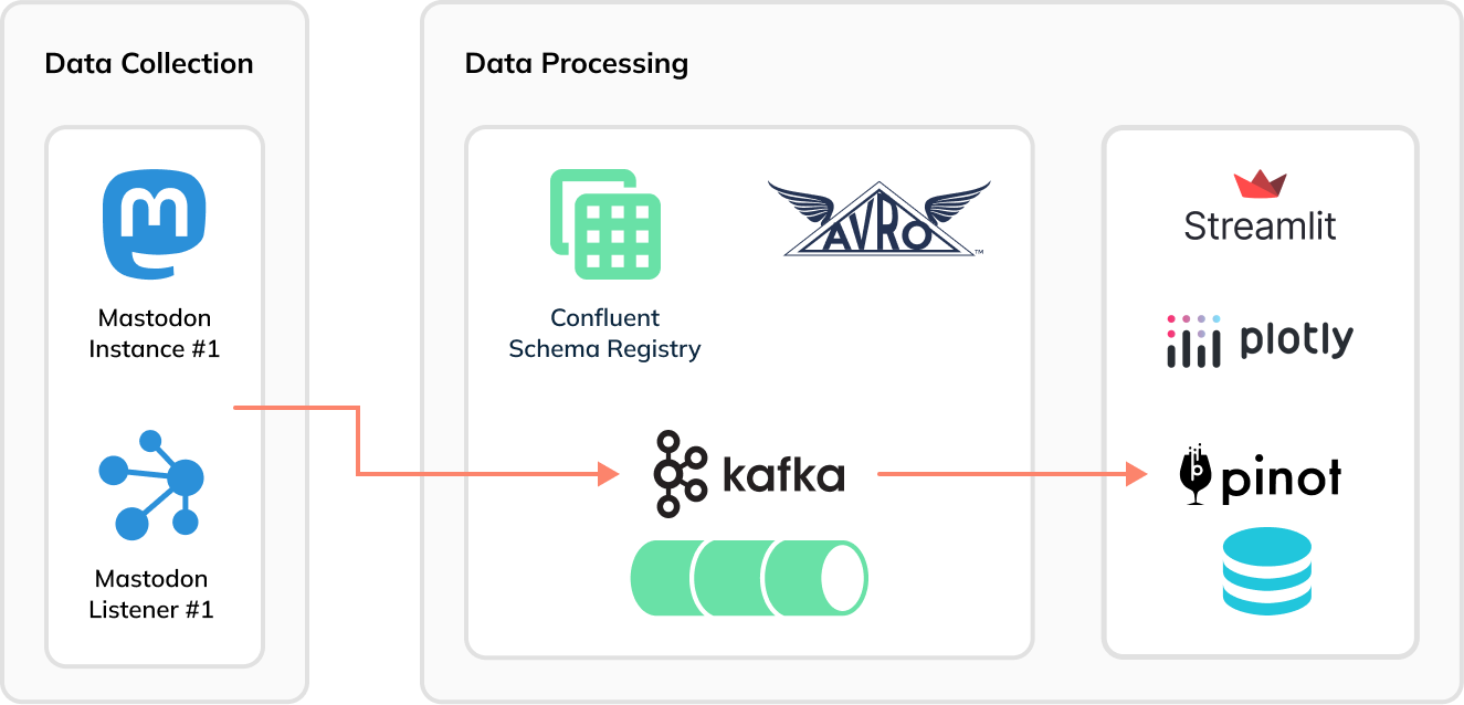 Data collection in Mastodon, followed by processing in Apache Kafka, Apache Pinot, and Streamlit