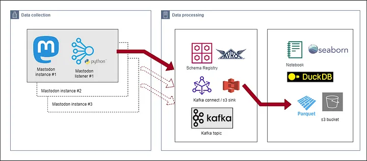 Flowchart of data collection to data processing