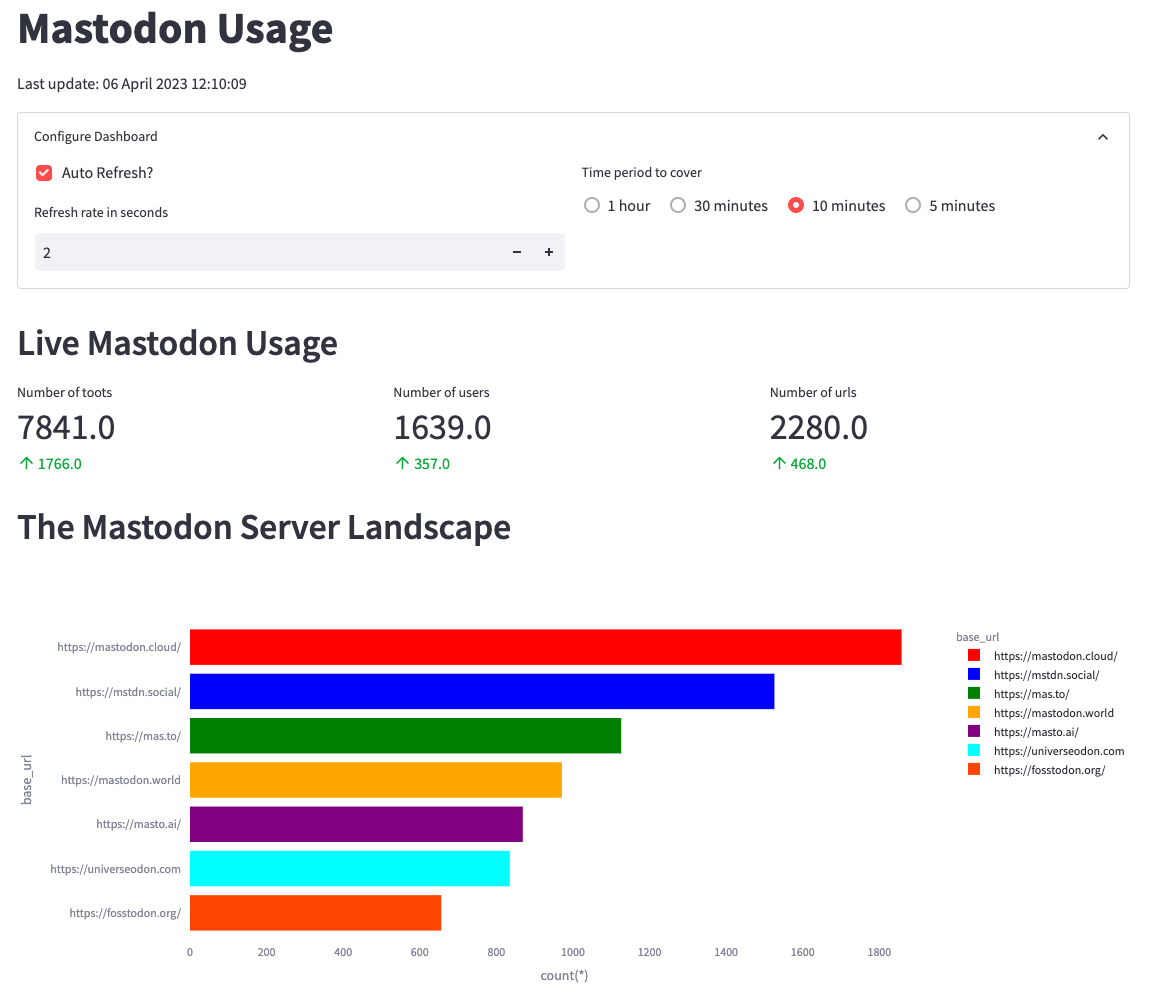 Chart of real-time Mastodon usage