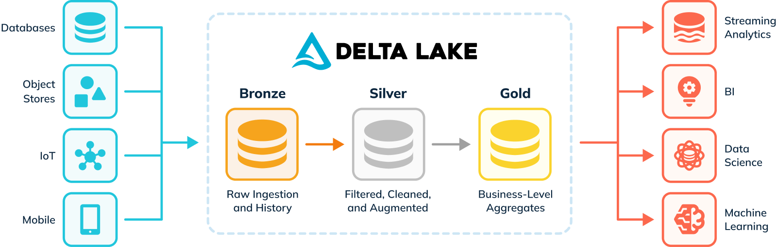 Delta Lake diagram of three-tiered method of data, bronze, silver, and gold