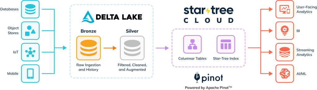 Reference architecture diagram - synchronize Silver table to Pinot and eliminate the need for Gold table using Star-Tree Index