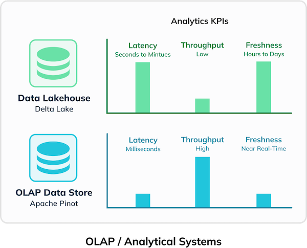 Comparison of Analytics KPIs between data lakehouse (Delta Lake) and OLAP data store (Apache Pinot)