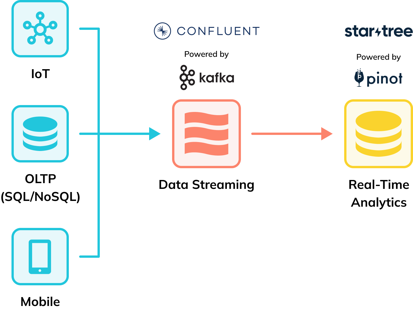 Diagram of Confluent and StarTree working together