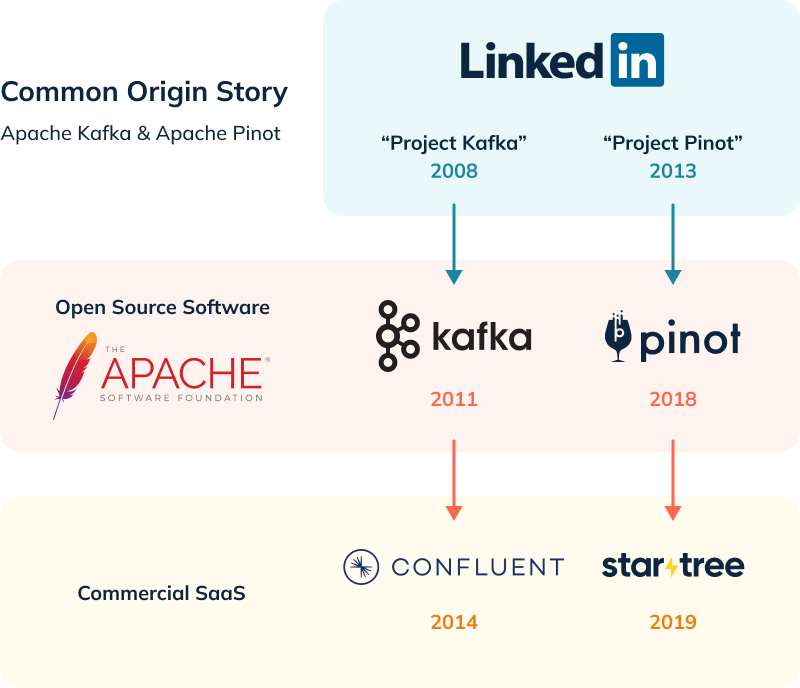 Apache Kafka and Apache Pinot origin