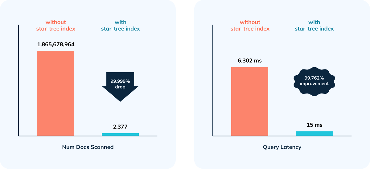 Visualization of the impact of start-tree index for an AdTech use case with Apache Pinot